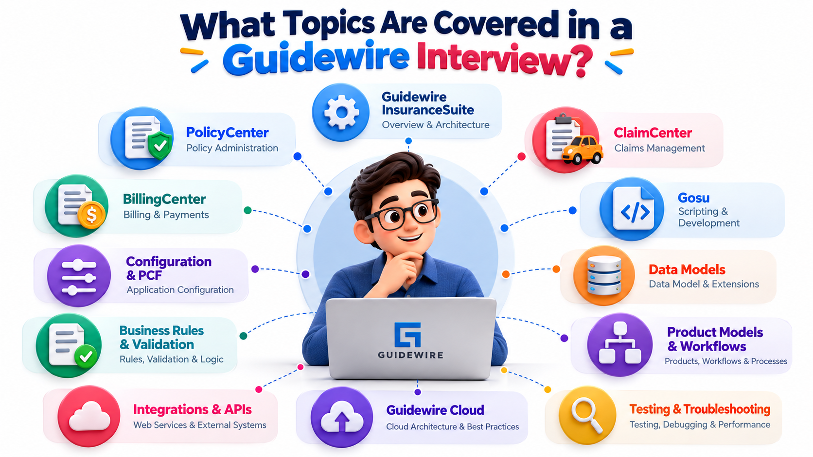 Guidewire interview topics covering PolicyCenter, ClaimCenter, BillingCenter, Gosu, configuration, integration, testing, and insurance concepts.